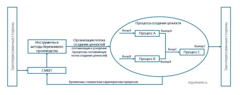 Схема применения бережливого производства при производстве продукции/оказании услуг