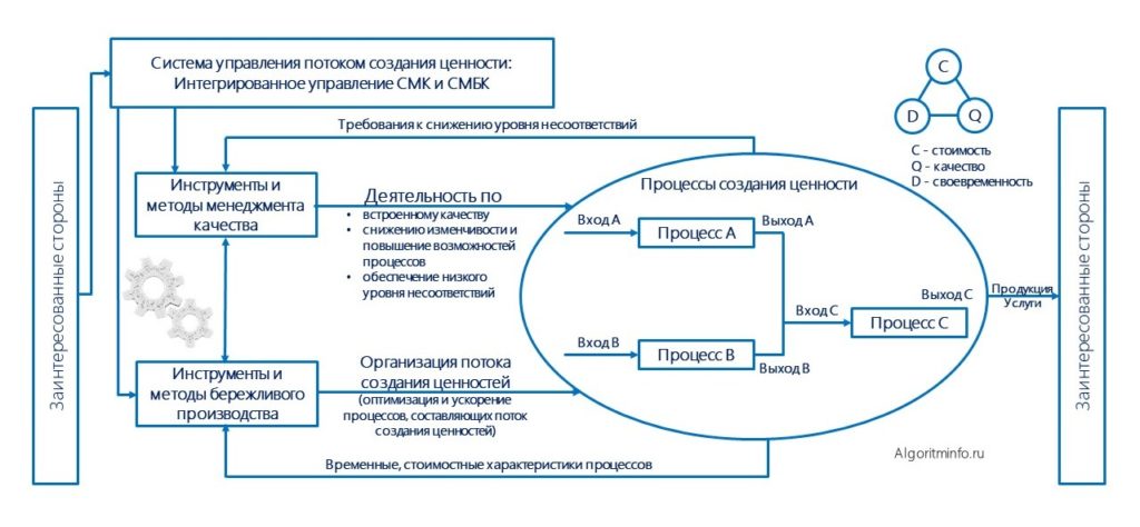 Схема интеграции СМК и СМБП для управления потоком создания ценности