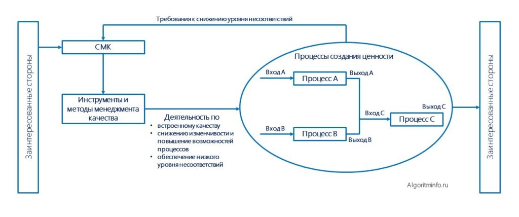 Схема применения менеджмента качества при производстве продукции/оказании услуг