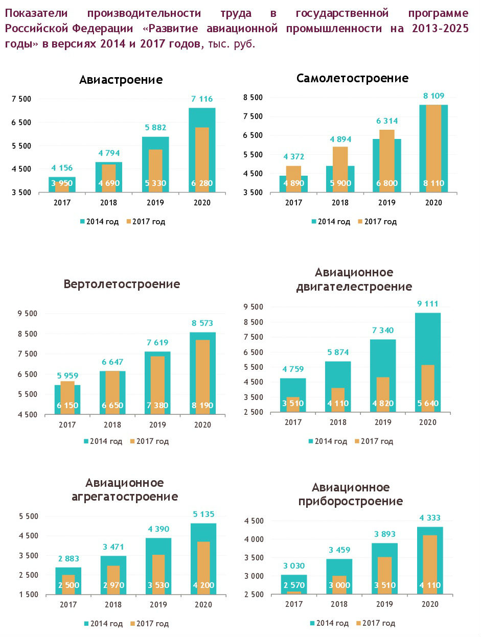 Производительность труда в 2005-2015 годах в Российской Федерации |  Алгоритм – производительность труда