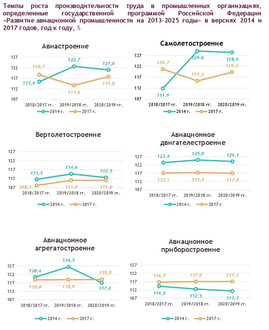 Производительность труда в 2005-2015 годах в Российской Федерации |  Алгоритм – производительность труда