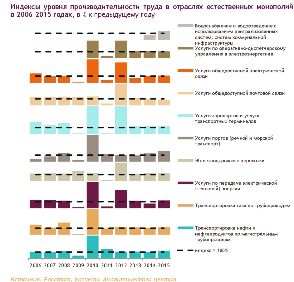 Производительность труда в 2005-2015 годах в Российской Федерации |  Алгоритм – производительность труда