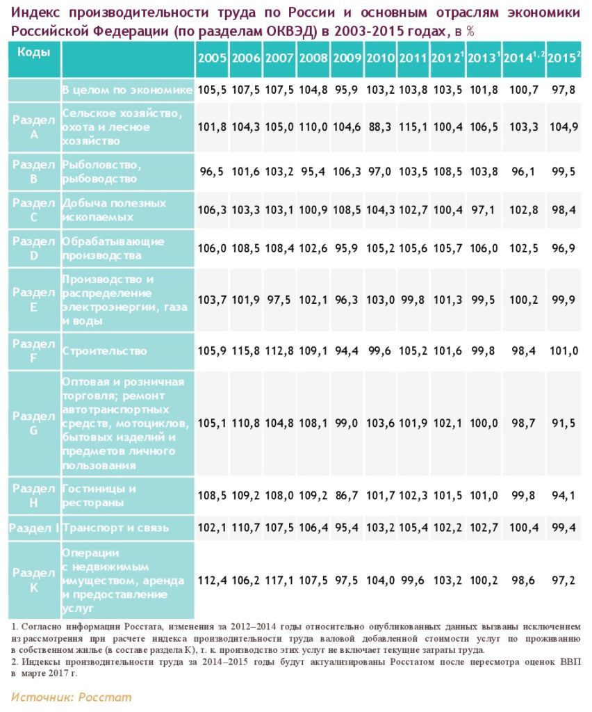 Производительность труда в 2005-2015 годах в Российской Федерации |  Алгоритм – производительность труда