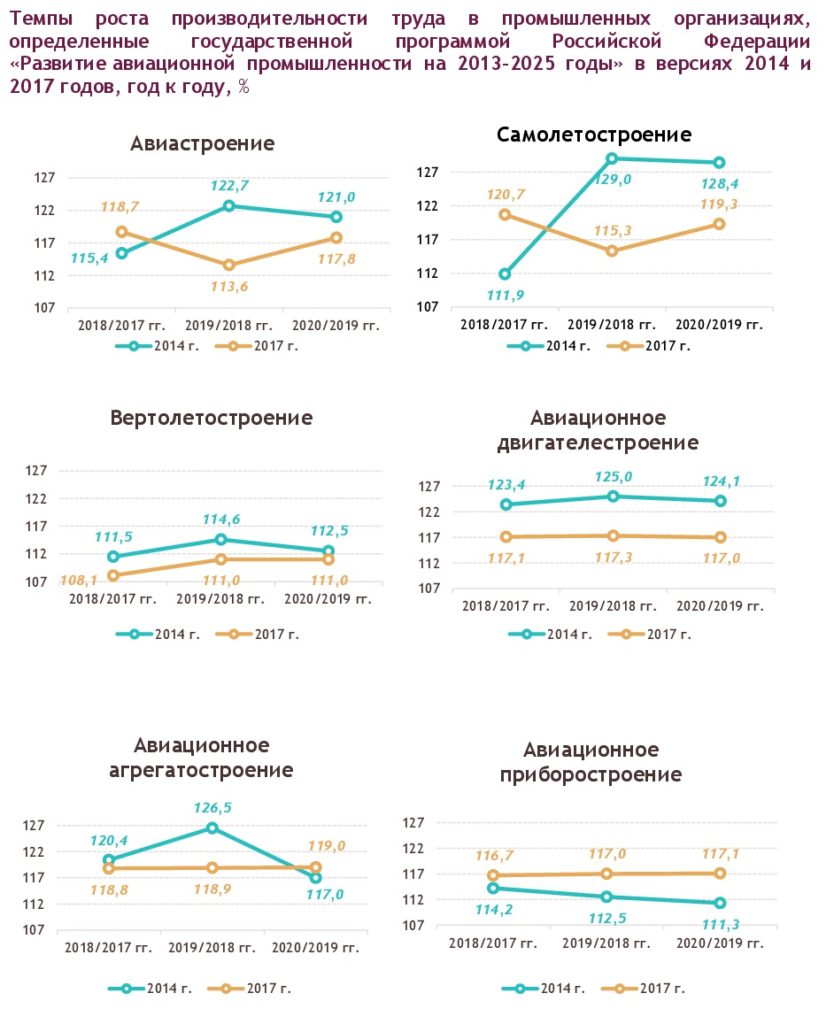 Темпы роста производительности труда в промышленных организациях, определенные государственной программой Российской Федерации «Развитие авиационной промышленности на 2013–2025 годы» в версиях 2014 и 2017 годов, год к году, % 