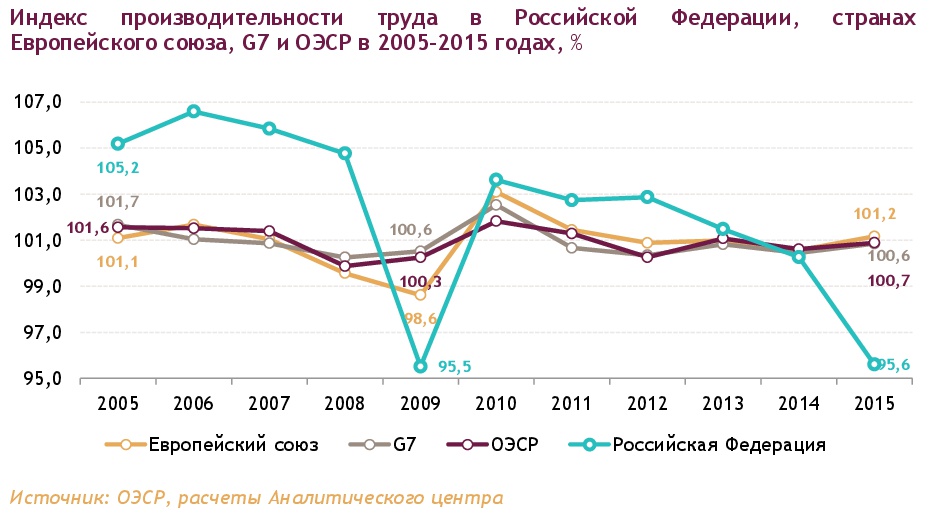 Индекс производительности труда в Российской Федерации, странах Европейского союза, G7 и ОЭСР в 2005–2015 годах, %