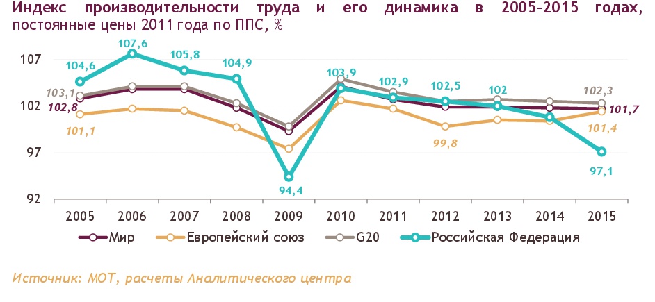 Индекс производительности труда и его динамика в 2005–2015 годах, постоянные цены 2011 года по ППС, % 