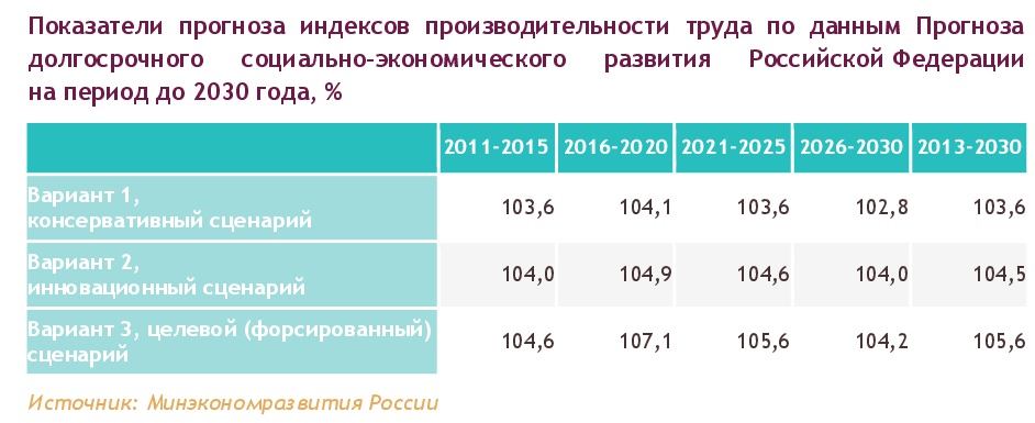 Показатели прогноза индексов производительности труда по данным Прогноза долгосрочного социально-экономического развития Российской Федерации на период до 2030 года, % 