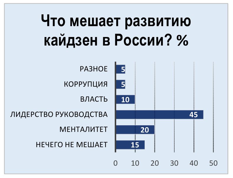 Что мешает развитию кайдзен-деятельности в России? Опрос экспертов