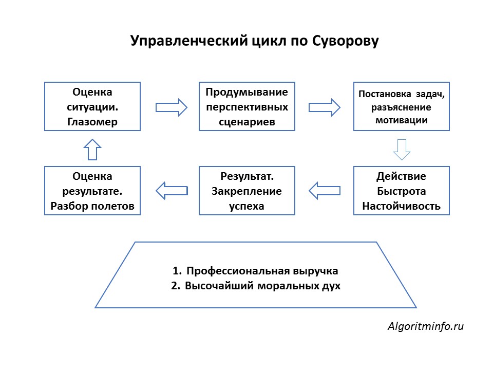 Управленческий цикл по Суворову - схема
