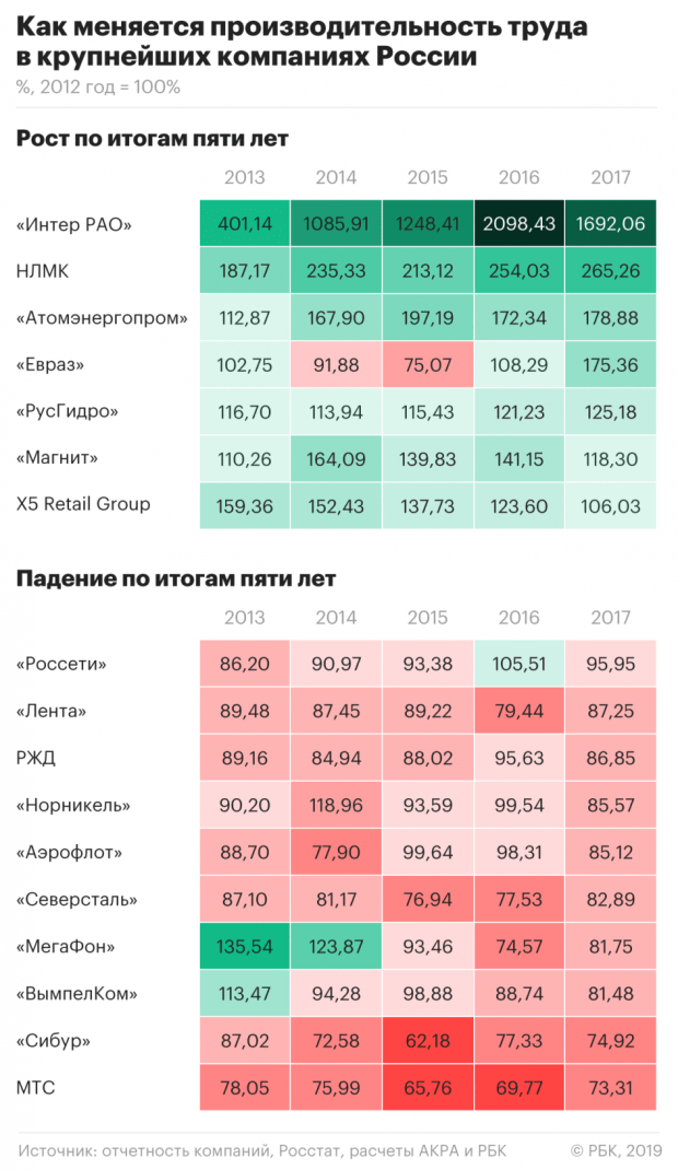 епе меняется производительность труда в крупнейших компаниях России