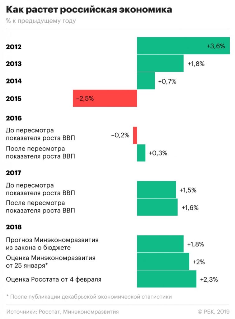 Как растет российская экономика c 2012 по 2018 год