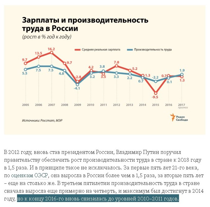 Зарплаты и производительность труда в России