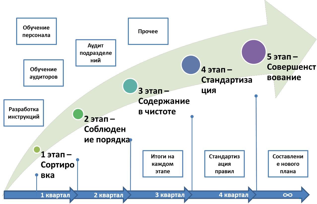 Пошаговый план внедрения системы 5S – основополагающий инструмент  бережливого производства | Алгоритм – производительность труда