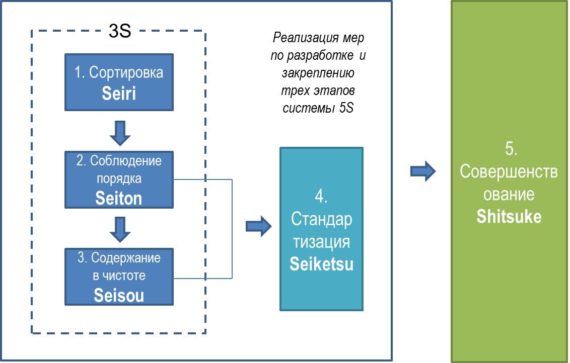 Общая схема внедрения системы 5S
