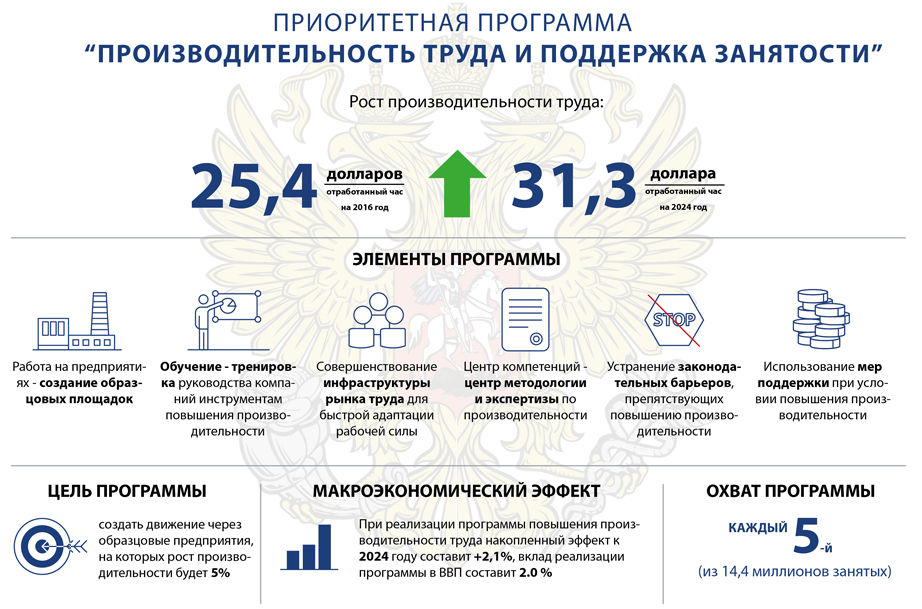 Производительность труда национальный проект россии