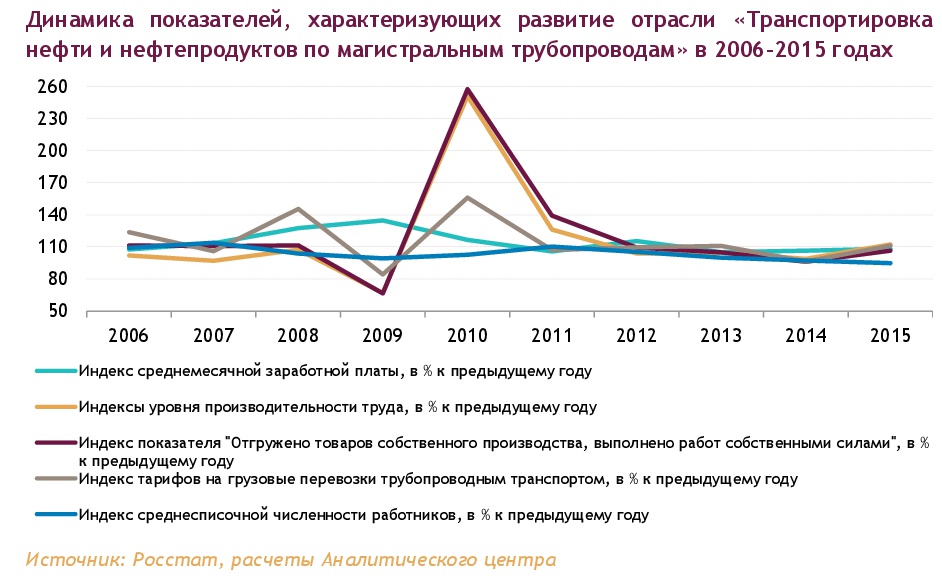 1 динамику показателей. Динамика развития отраслей. Основные показатели характеризующие промышленность. Показатели характеризующие отраслевое развитие. Динамика показателей охотхозяйственной отрасли.