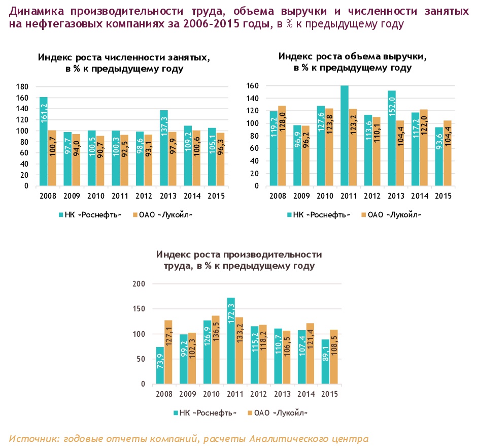 Численность и производительность. Динамика производительности труда. Динамика производительности труда на предприятии. Производительность труда в нефтедобывающих компаниях. Производительность труда в нефтяной отрасли.