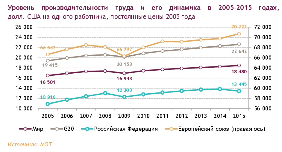 Уровень производительности труда. Уровень и динамика производительности труда. Уровню производительности труда в США. Динамика производительности труда в России. Динамика производительности труда в мире.