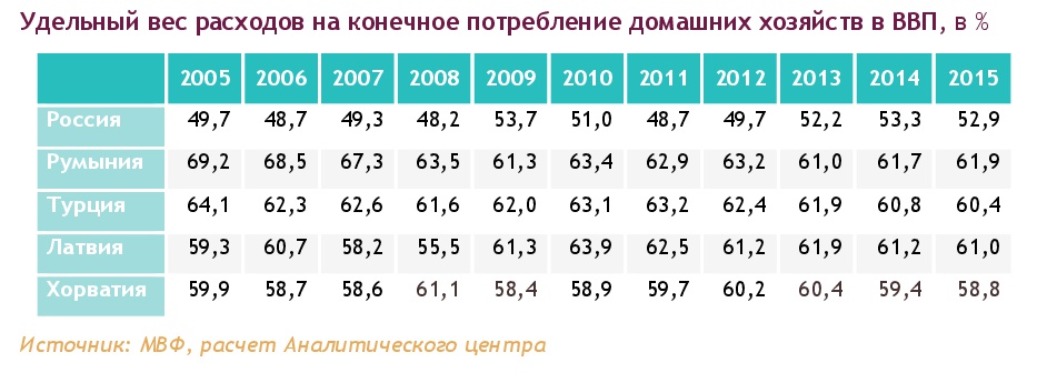 Расходы на конечное потребление. Удельный вес ВВП. Удельный вес энергоресурсов в ВВП. ВВП Литвы удельный вес. Весовой расход vs.