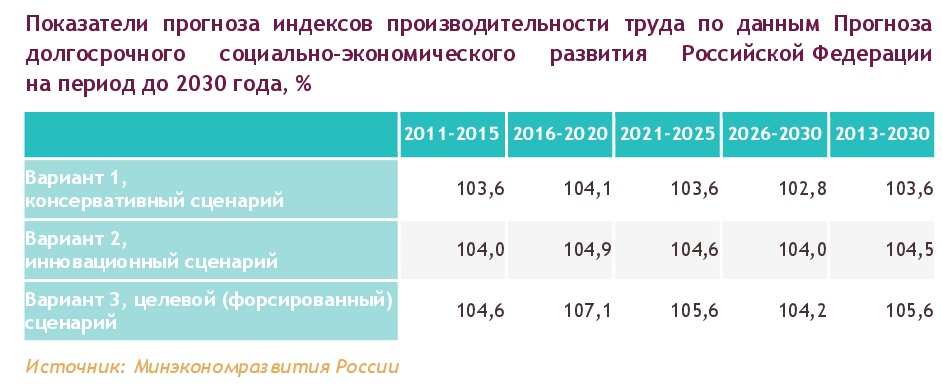 Анализ прогноза социально экономического развития