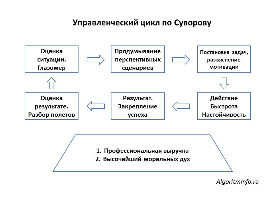 Управленческий цикл схема