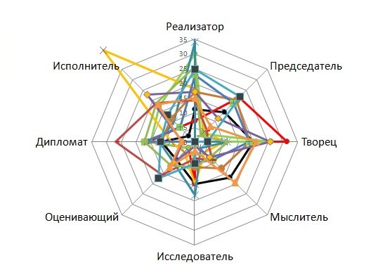 Профиль компетенций диаграмма