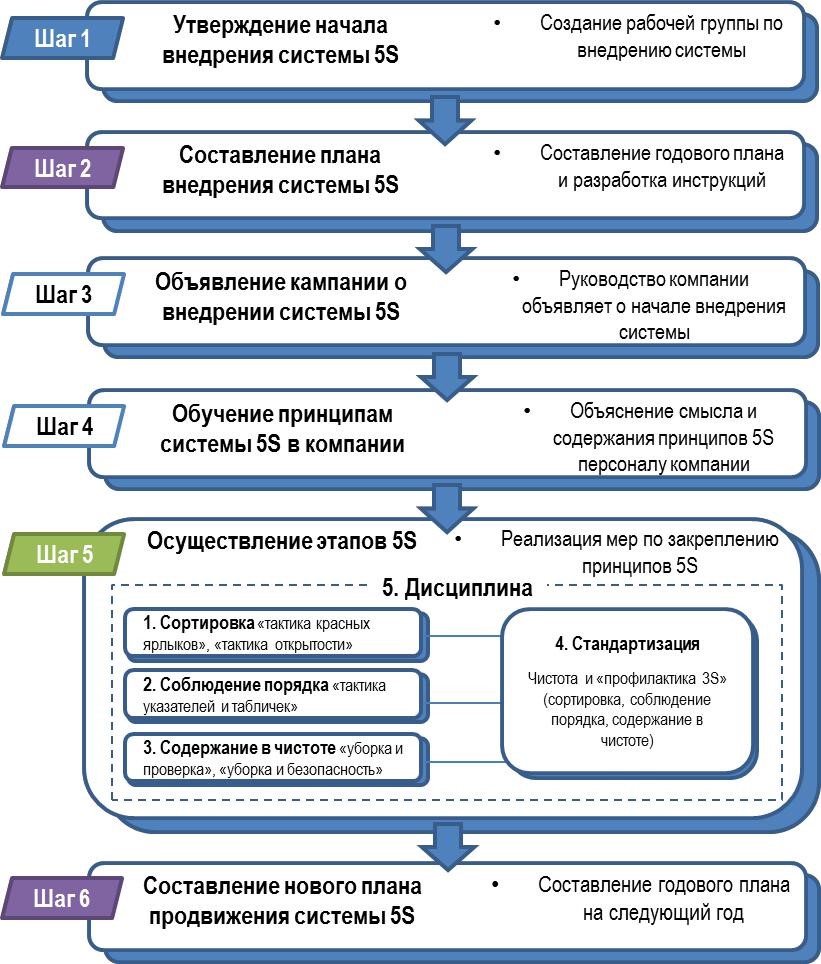 План внедрения по