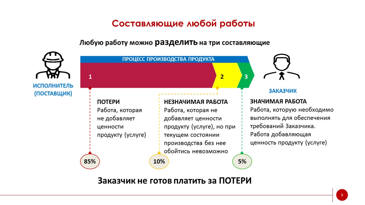 Процесс займет. Значимая работа незначимая работа потери. Незначимая работа это. Незначимая работа обеспечивающие операции это. Алгоритм потери работы.