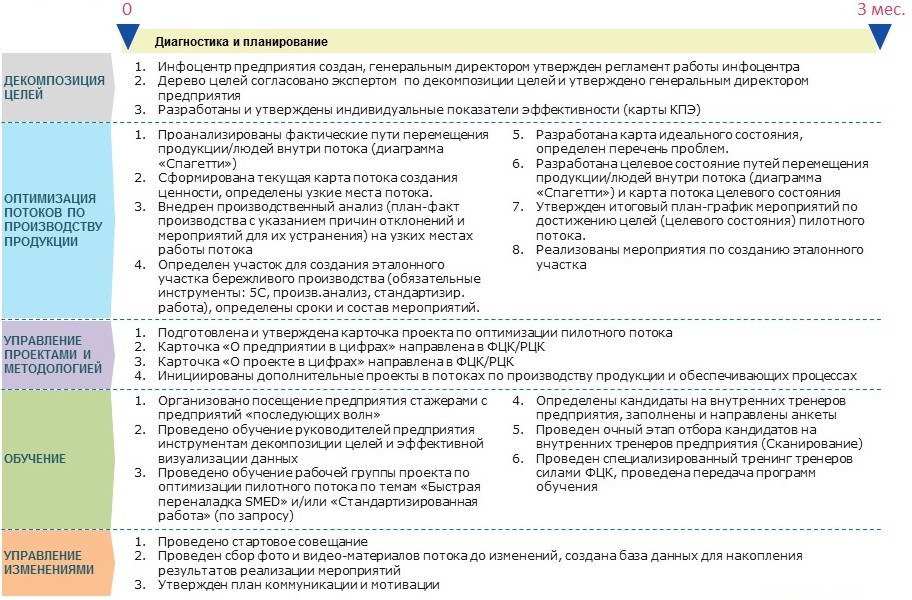 Целью выполнения пилотного проекта не является