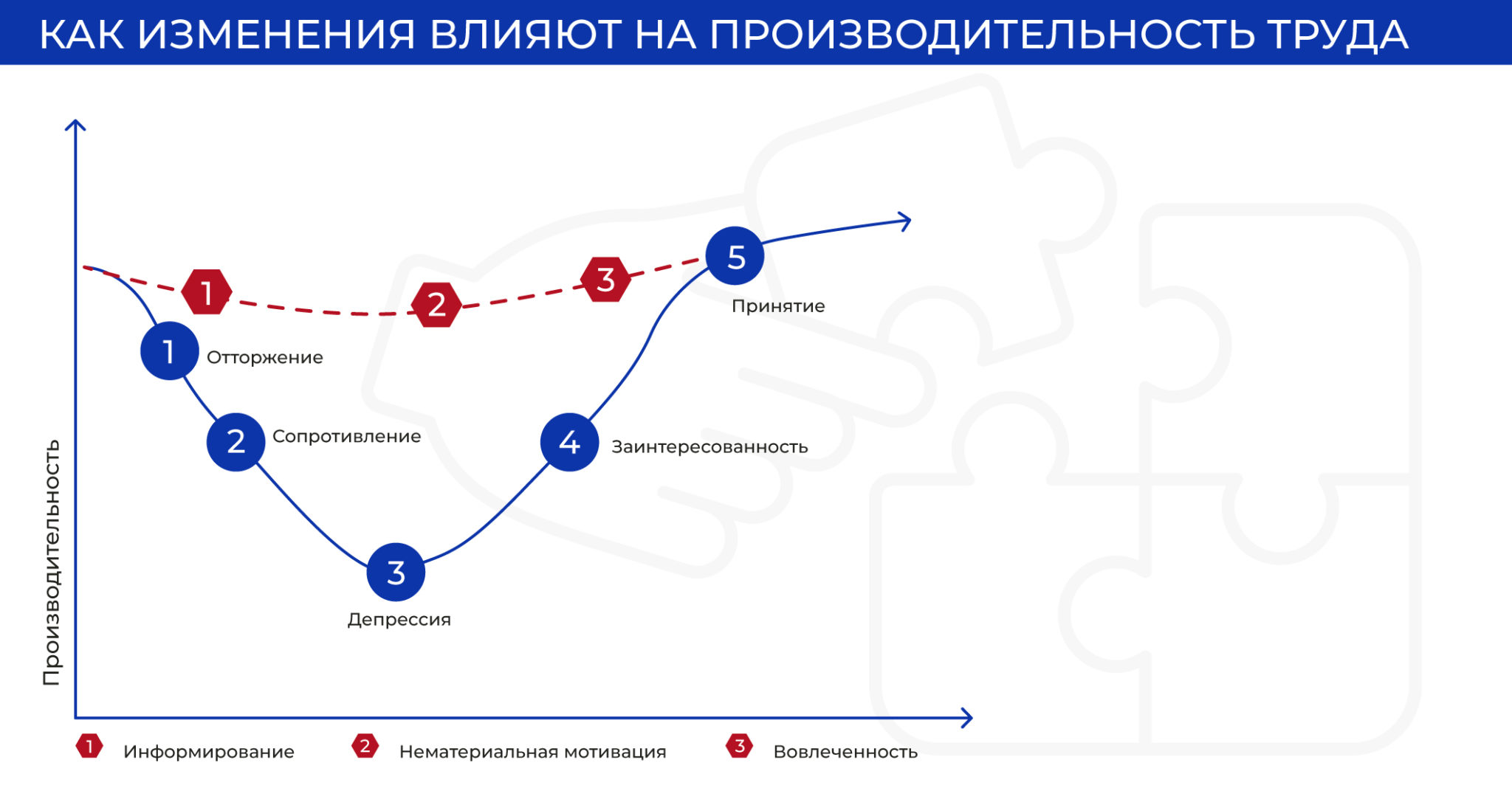 Как влияет смена