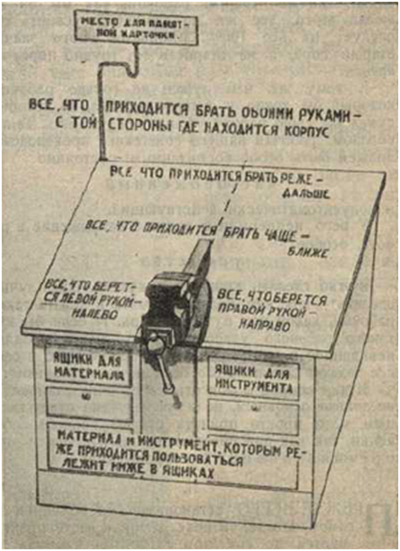 Схема "Правильное расположение инструмента" из памятки ЦИТ, 1924
