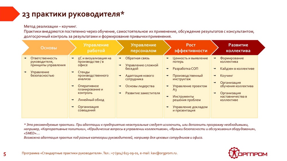 Возможные практики. Стандартные практики руководителя. Стандартные практики руководителя ЕВРАЗ. Руководители практикой. Стандартные практики руководителя Обратная связь.