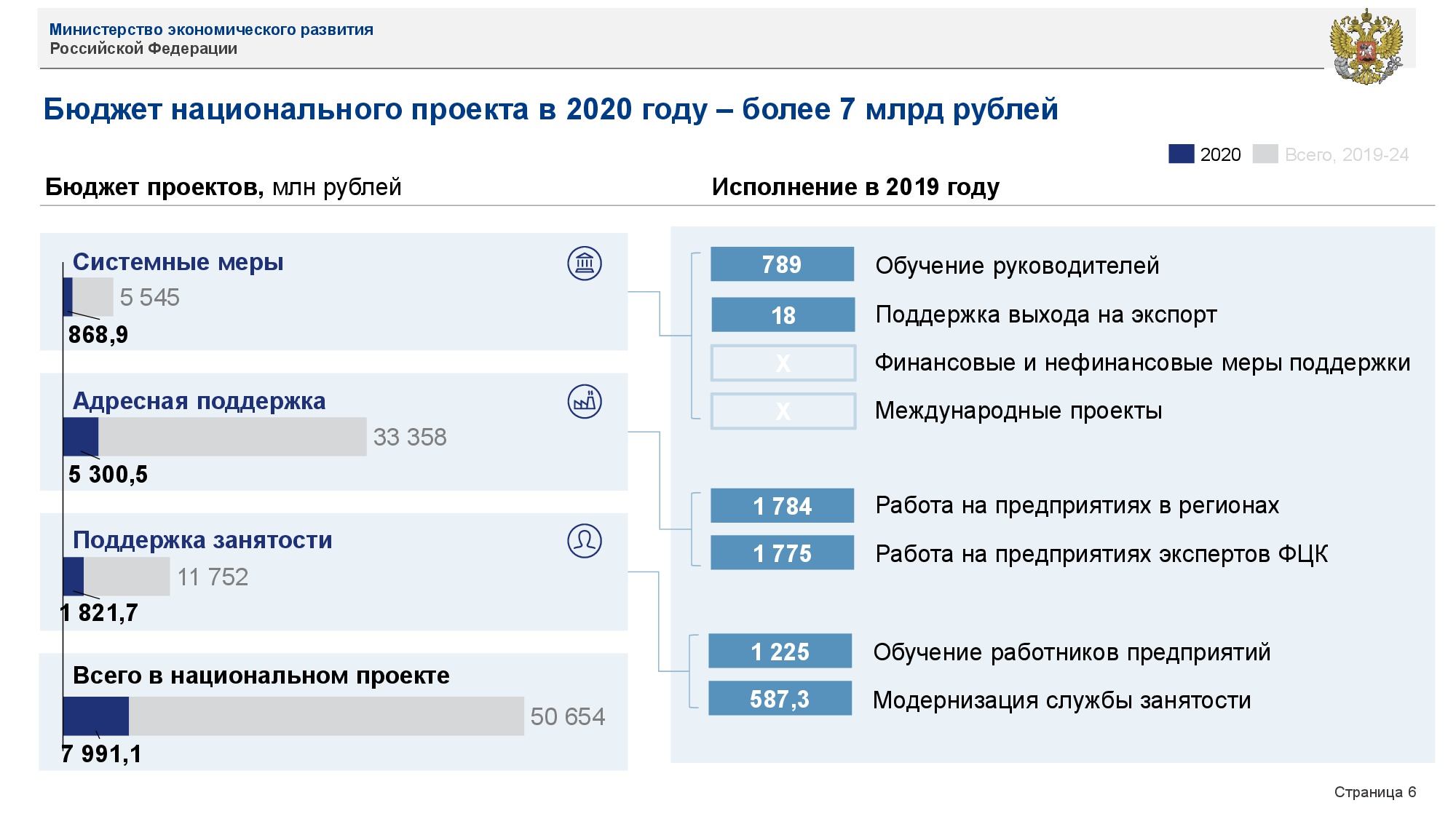 Бюджет национального проекта образования