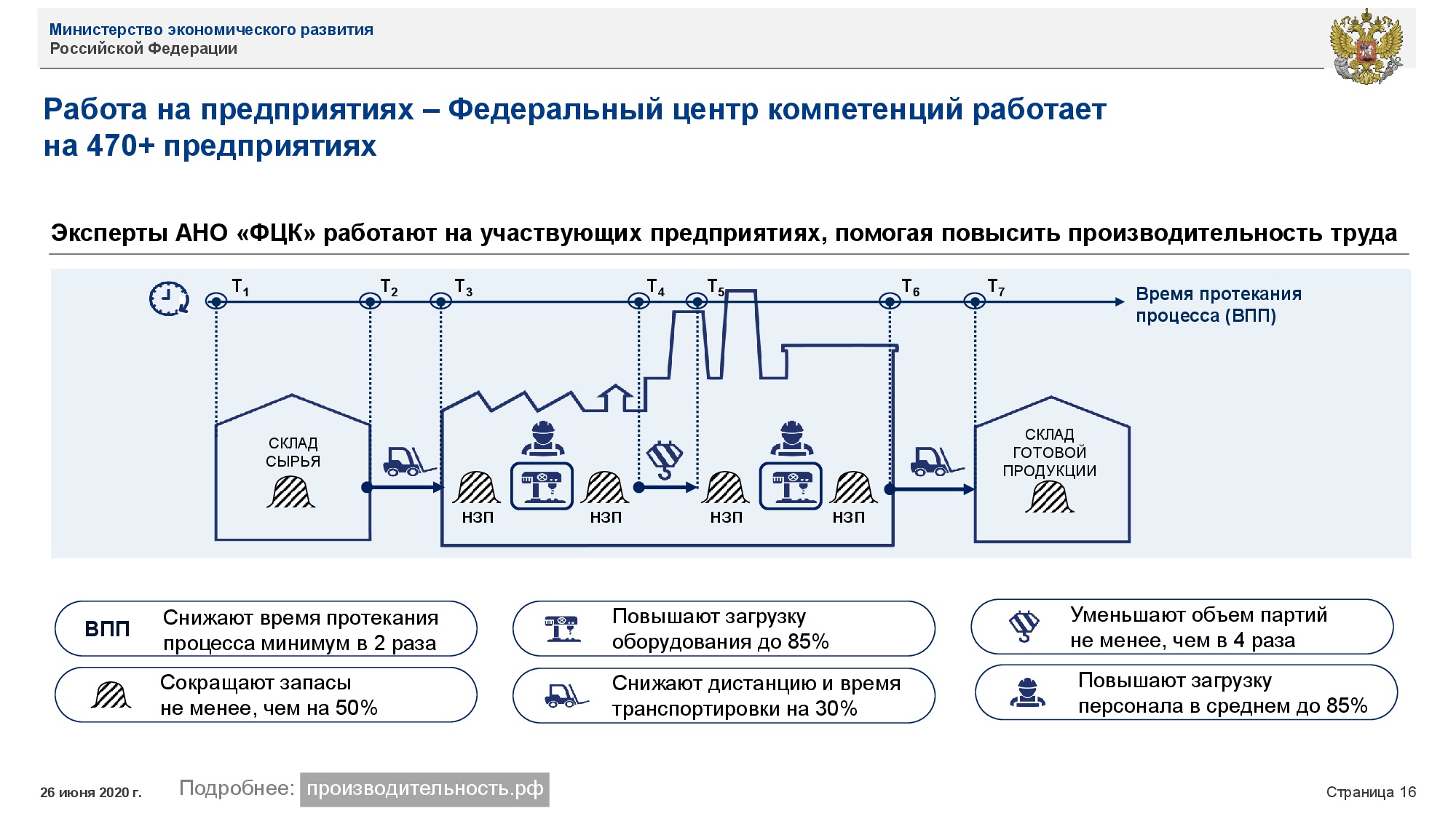 Национальный проект производительность труда 2022