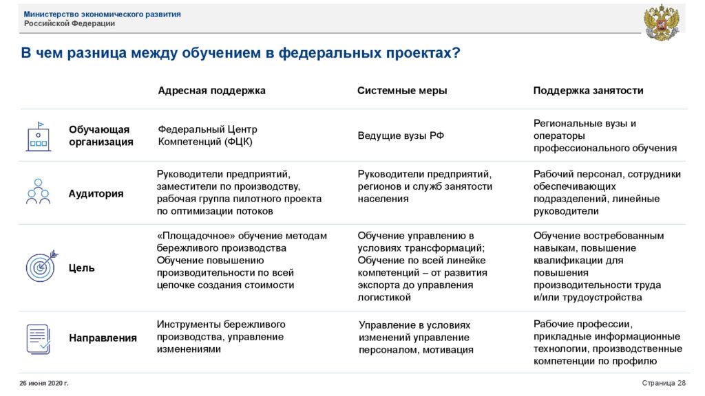 Минэкономразвития РФ о нацпроекте по производительности труда (июнь 2020)