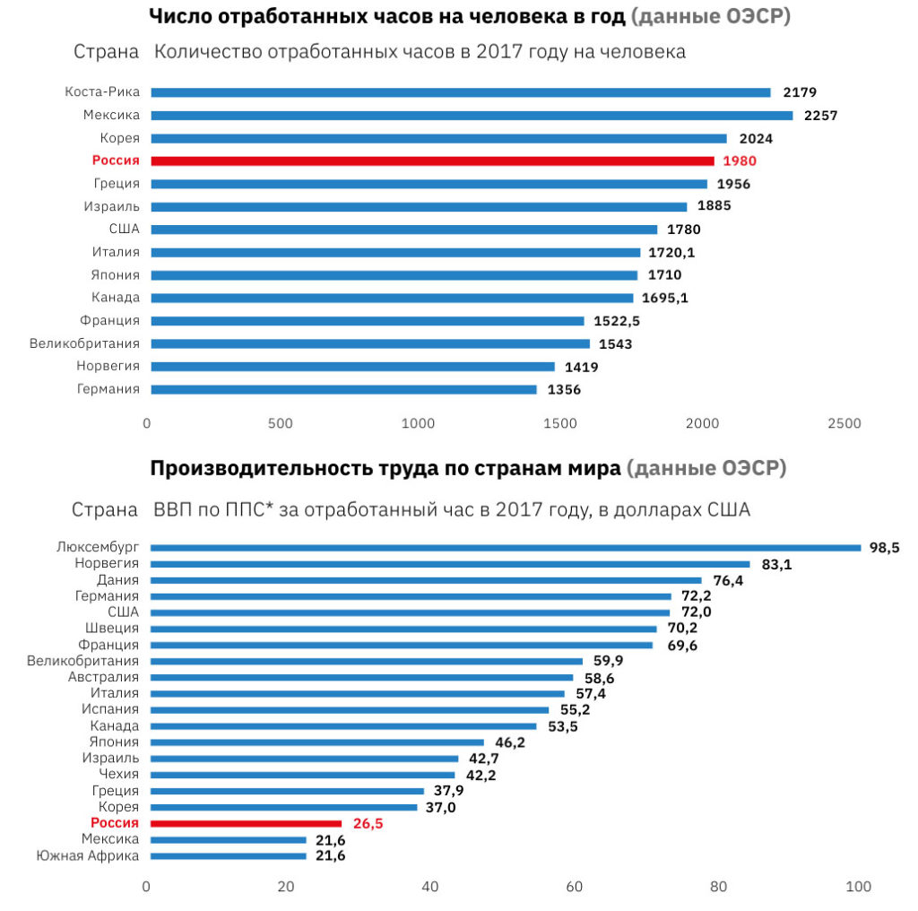 Число отработанных часов на человека в год и производительность труда по странам мира
