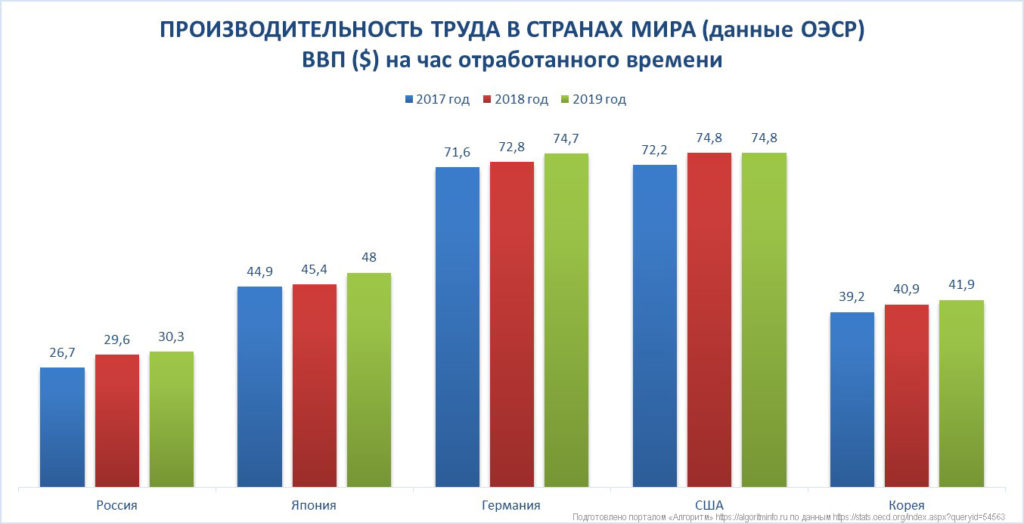 Рейтинг России и других стран мира по производительности труда по данным ОЭСР