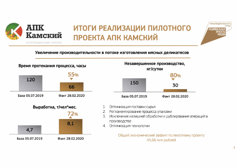 Результаты проектов РЦК Республики Татарстан