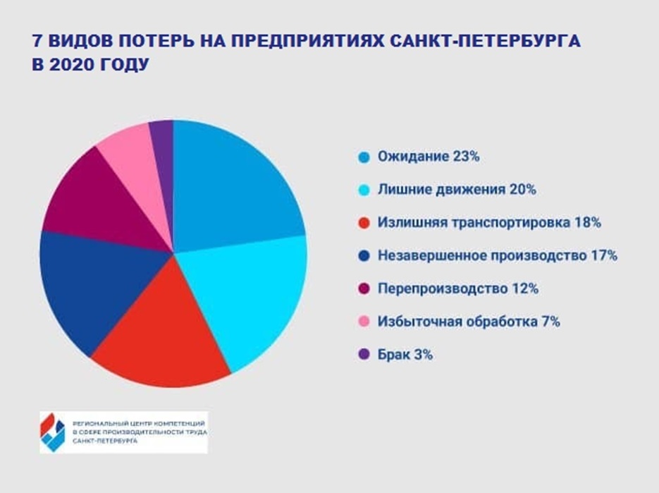 7 видов потерь на предприятиях Санкт-Петербурга в 2020 году