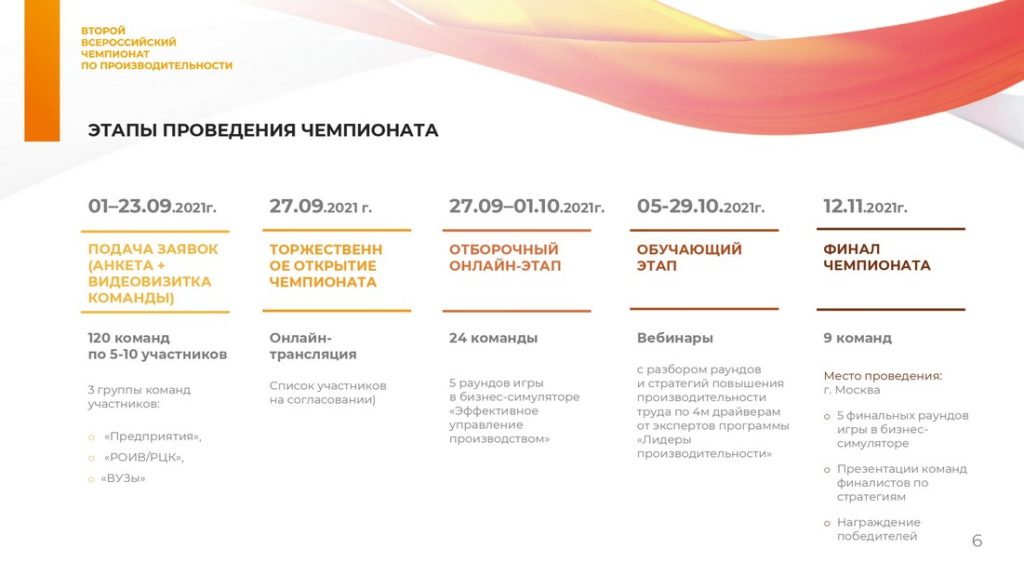 Этапы проведения второго Всероссийского чемпионата по производительности