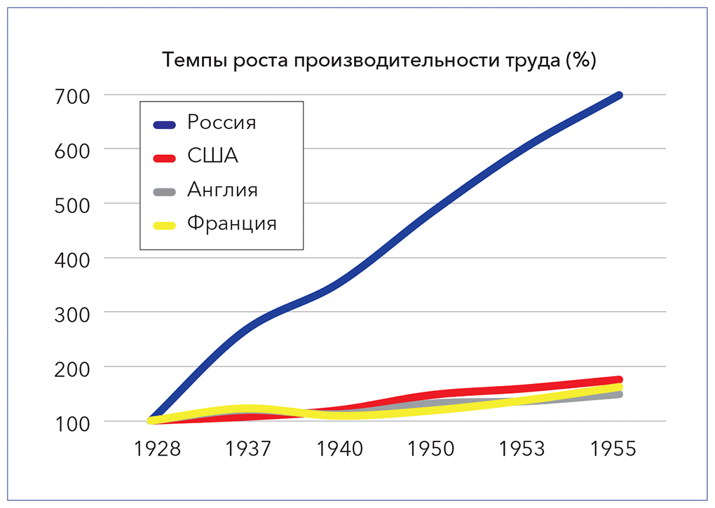 Сравнение темпов роста производительности труда в промышленности в период с 1928 по 1955 г. в экономике нашей страны и развитых экономиках мира (накопленным итогом в процентах по отношению к 1928 г.)