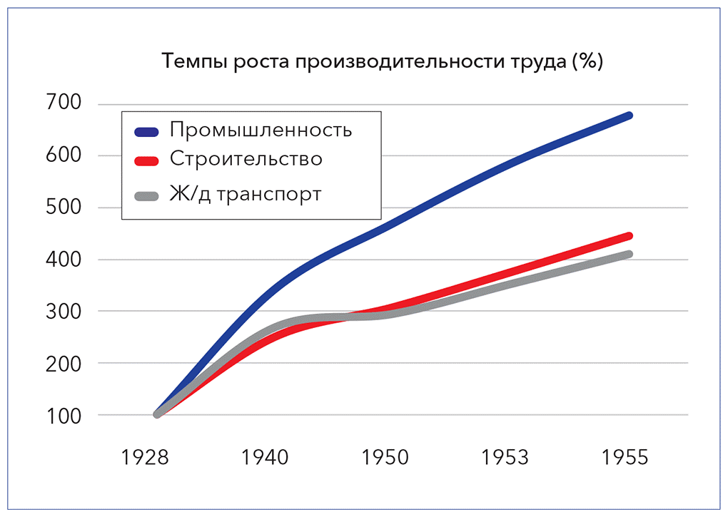Темпы роста производительности труда в период с 1928 по 1955 г. (в процентах к 1928 г.).