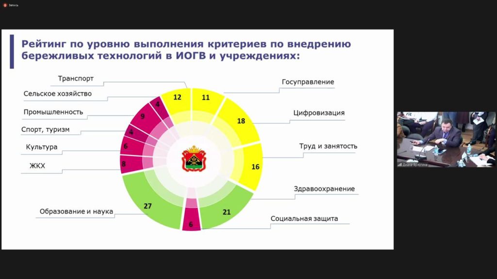 Рейтинг по уровню выполнению критериев по внедрению бережливых технологий в исполнительных органах государственной власти (ИОГВ) и учреждениях Кузбасса
