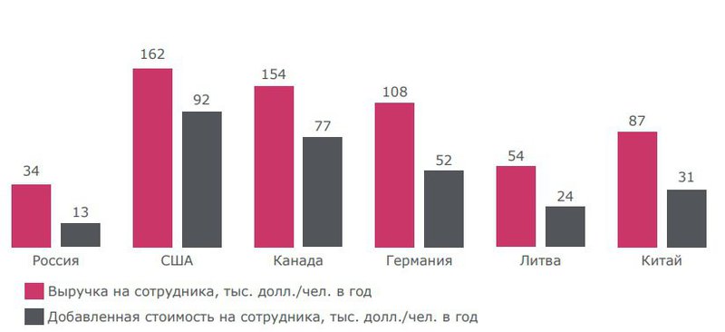 Диаграмма: Показатели производительность труда на российских зарубежных рынках грузоперевозок