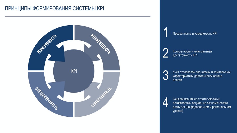 Принципы формирования системы KPI