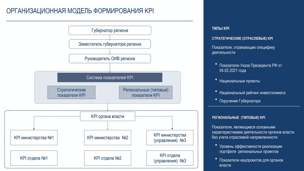 Организационная модель формирования системы KPI