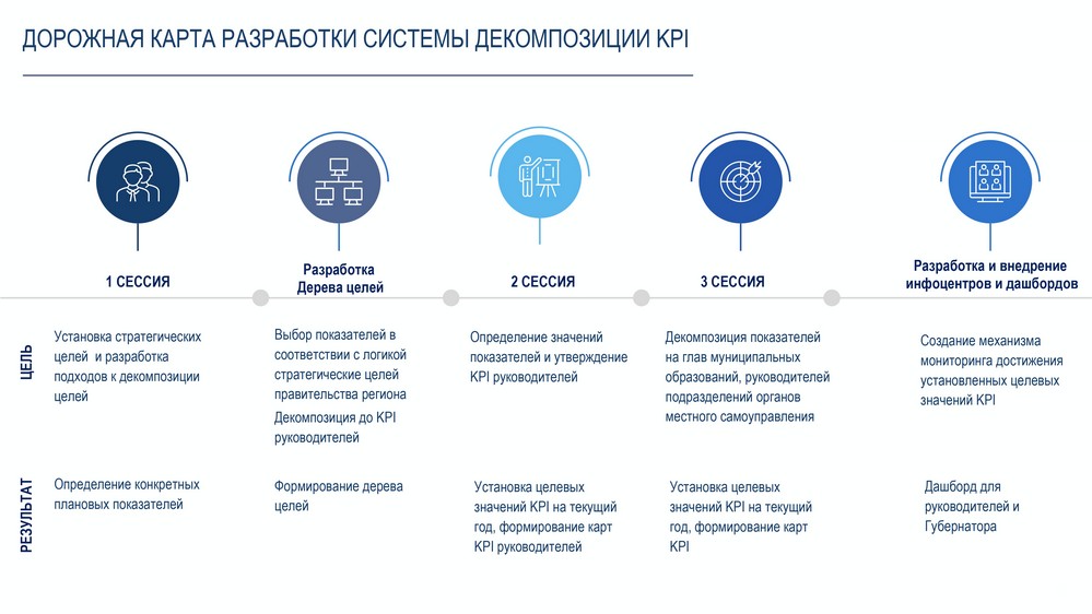 Дорожная карта разработки системы декомпозиции KPI