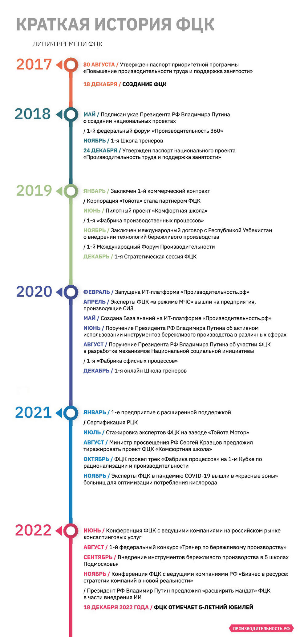 Краткая истрия ФЦК за пять лет с 2017 по 2022 год