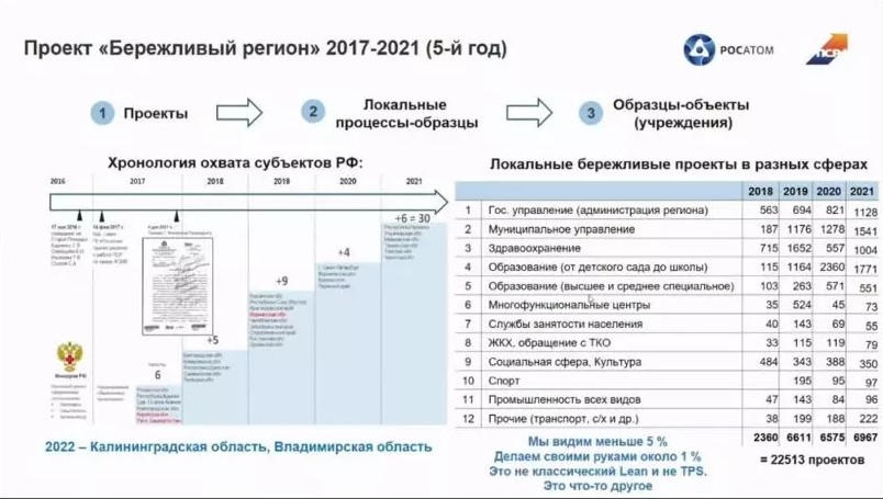 Проект эффективный регион росатом