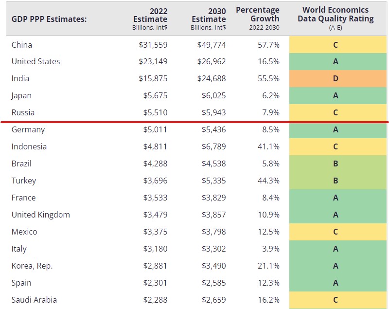 Рейтинг стран мира по ВВП по данным World Economics